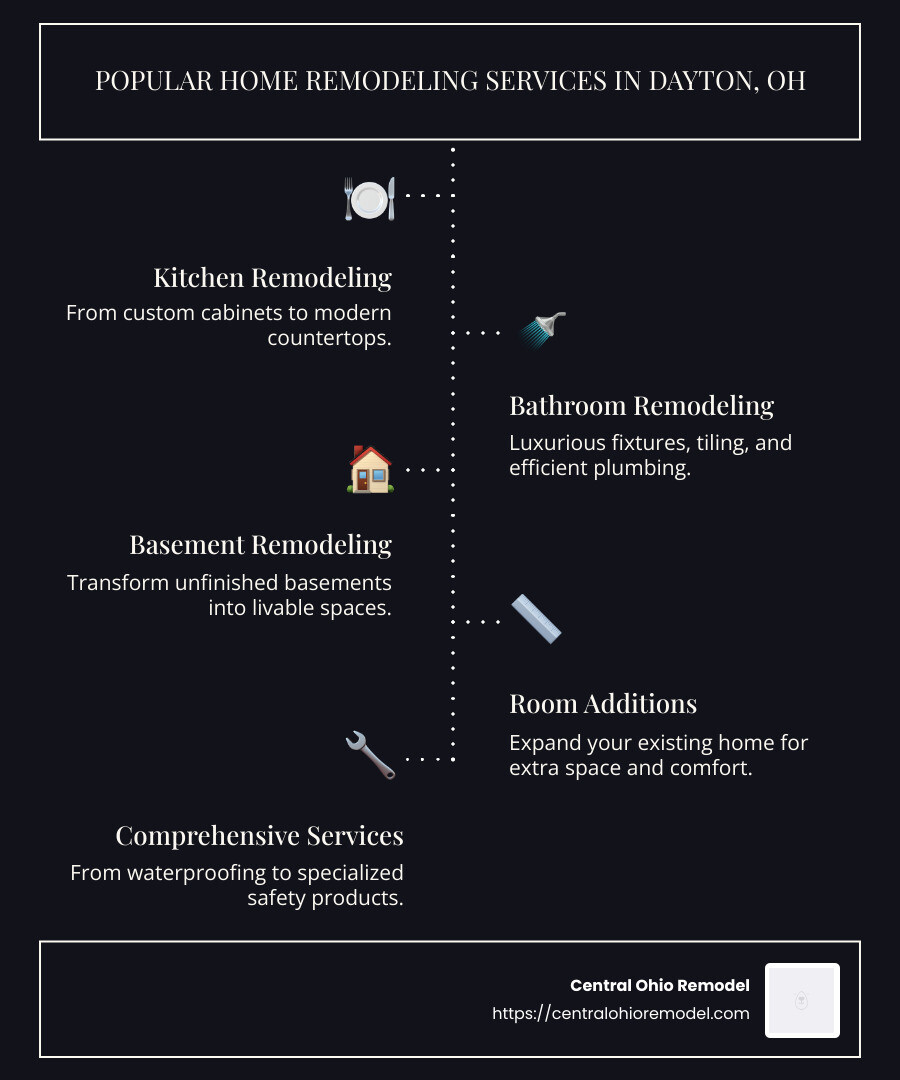 infographic about popular home remodeling services in Dayton, OH - home remodeling services dayton oh infographic infographic-line-5-steps-dark